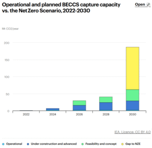 Operational and planned BECCS capture capacity vs. the Net Zero Scenario, 2022-2030
